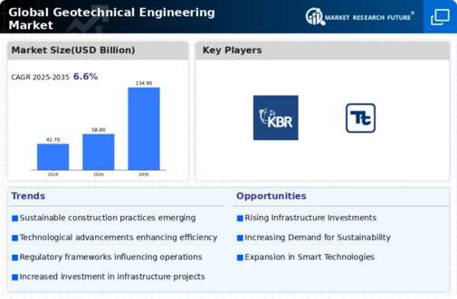 Geotechnical Engineering Market Infographic