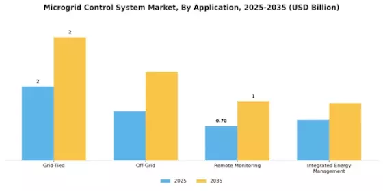 Microgrid Control System Market Segment Image 0