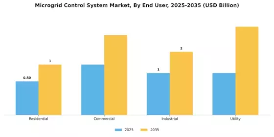 Microgrid Control System Market Segment Image 1