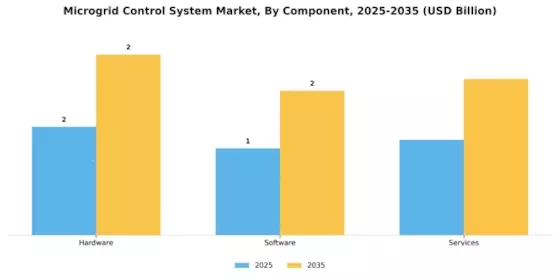 Microgrid Control System Market Segment Image 2