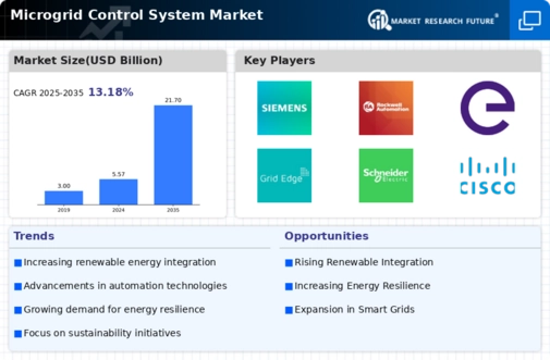 Microgrid Control System Market Infographic