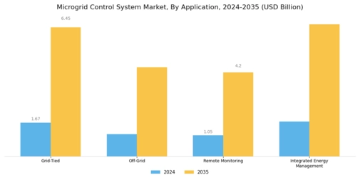 Microgrid Control System Market Segment Image 0