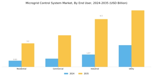 Microgrid Control System Market Segment Image 1