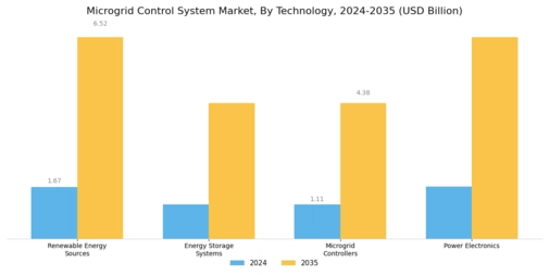 Microgrid Control System Market Segment Image 3