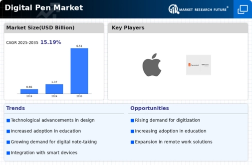 Digital Pen Market Infographic