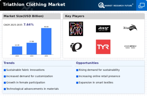 Triathlon Clothing Market Infographic