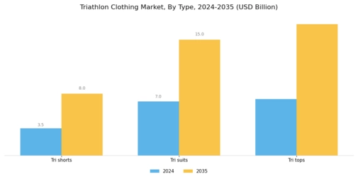 Triathlon Clothing Market Segment Image 0