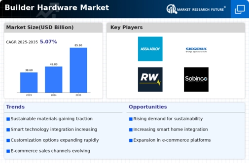Builder Hardware Market Research Report - Global Forecast till 2032 Infographic