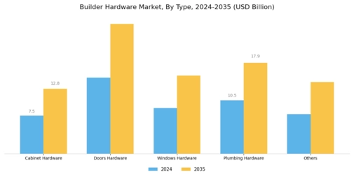 Builder Hardware Market Segment Image 0