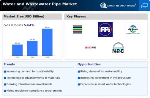 Water and Wastewater Pipe Market Infographic