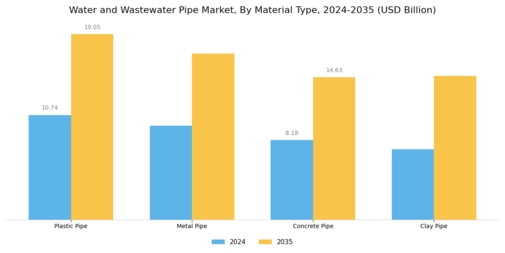 Water and Wastewater Pipe Market Segment Image 0