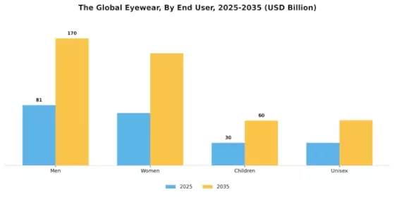 Eyewear Market Segment Image 2
