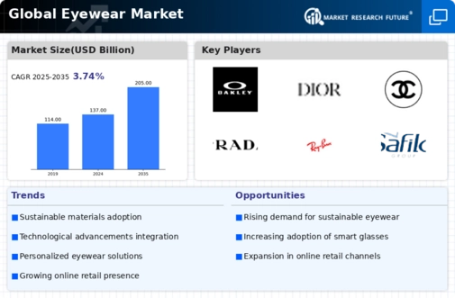 Eyewear Market Infographic