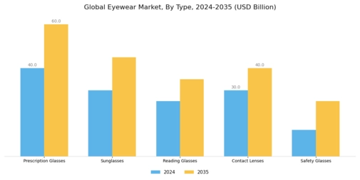Eyewear Market Segment Image 0