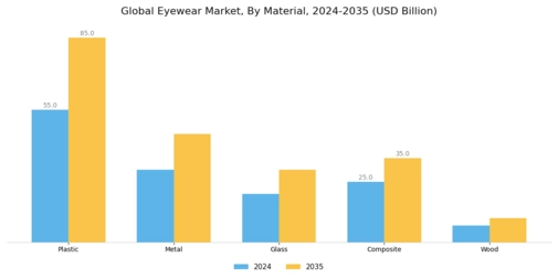 Eyewear Market Segment Image 1