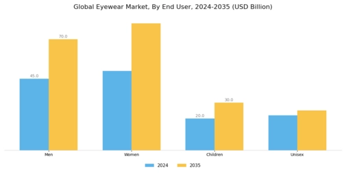 Eyewear Market Segment Image 2