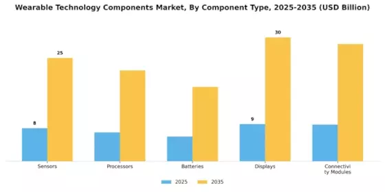 Wearable Technology Components Market Segment Image 0