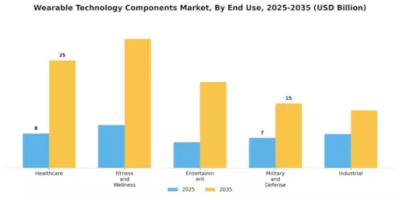 Wearable Technology Components Market Segment Image 1
