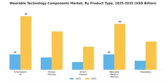 Wearable Technology Components Market Segment Image 2