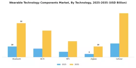 Wearable Technology Components Market Segment Image 3