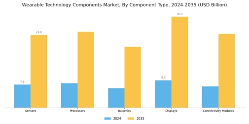 Wearable Technology Components Market Segment Image 0