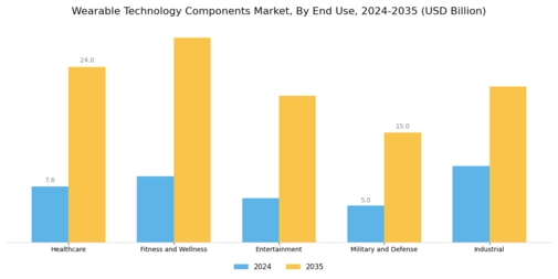 Wearable Technology Components Market Segment Image 1