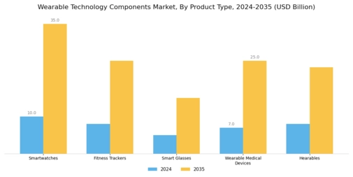 Wearable Technology Components Market Segment Image 2