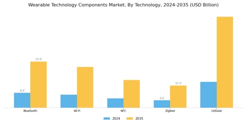 Wearable Technology Components Market Segment Image 3