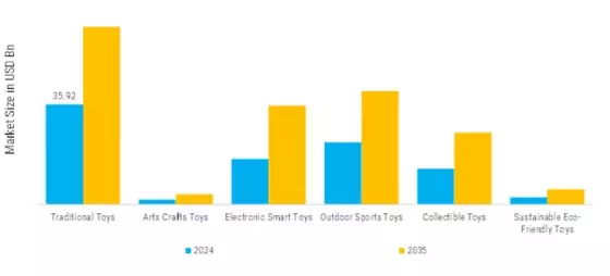 Toys Market Segment Image 3