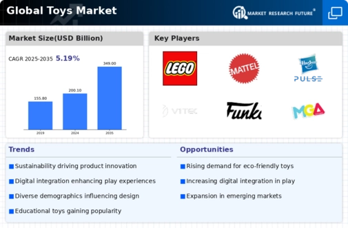 Toys Market Infographic
