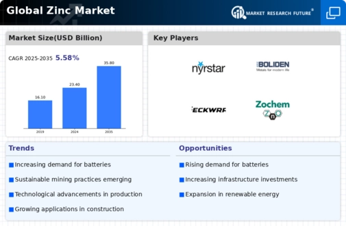 Zinc Market Infographic