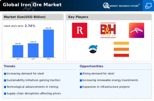 Iron Ore Market Infographic