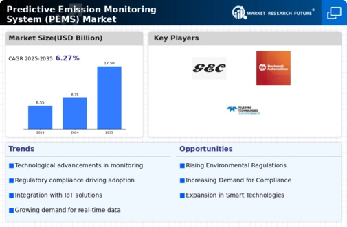 Predictive Emission Monitoring System Market Infographic