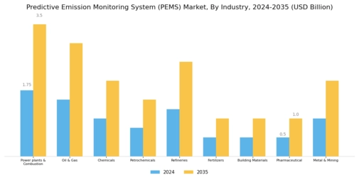 Predictive Emission Monitoring System Market Segment Image 0