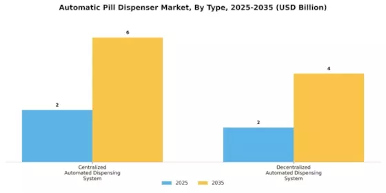 Automatic Pill Dispenser Market Segment Image 0