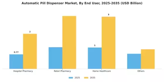 Automatic Pill Dispenser Market Segment Image 1