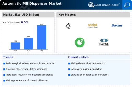 Automatic Pill Dispenser Market Infographic