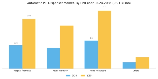 Automatic Pill Dispenser Market Segment Image 1