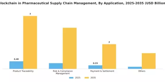 Blockchain Pharmaceutical Supply Chain Management Market Segment Image 0