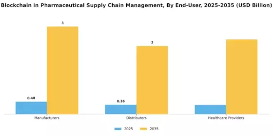 Blockchain Pharmaceutical Supply Chain Management Market Segment Image 1