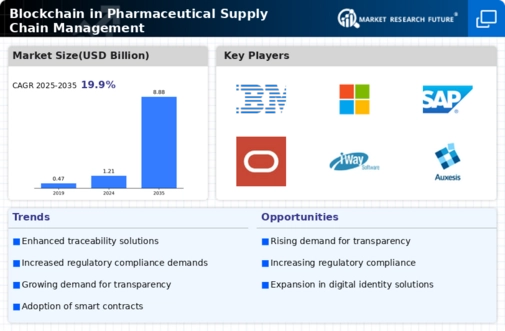 Blockchain Pharmaceutical Supply Chain Management Market Infographic