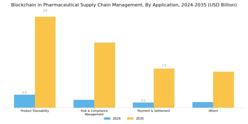 Blockchain Pharmaceutical Supply Chain Management Market Segment Image 0