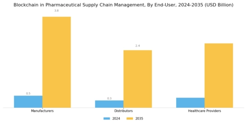 Blockchain Pharmaceutical Supply Chain Management Market Segment Image 1
