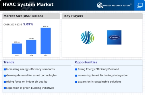 Heating Ventilation Air Conditioning Market Infographic
