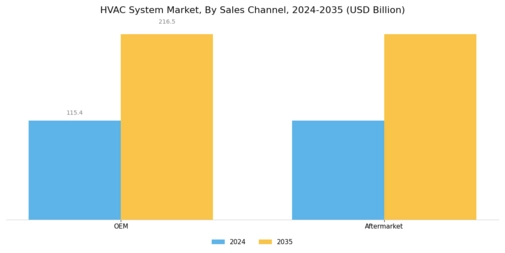 Heating Ventilation Air Conditioning Market Segment Image 1