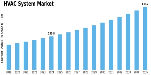 Heating Ventilation Air Conditioning Market Size