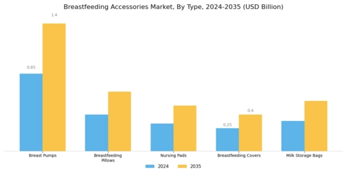 Breast Feeding Accessories Market Segment Image 0
