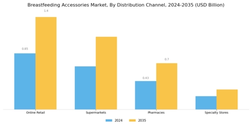 Breast Feeding Accessories Market Segment Image 1