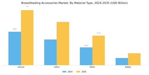 Breast Feeding Accessories Market Segment Image 2