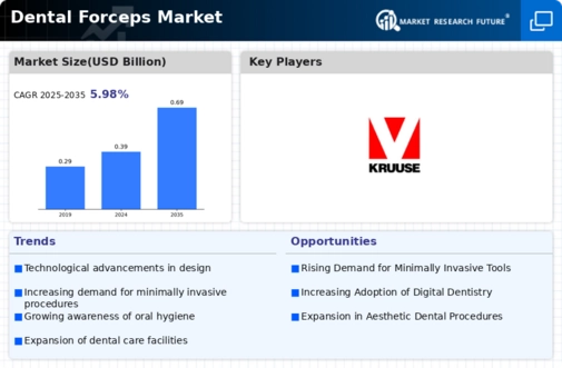 Dental Forceps Market Infographic